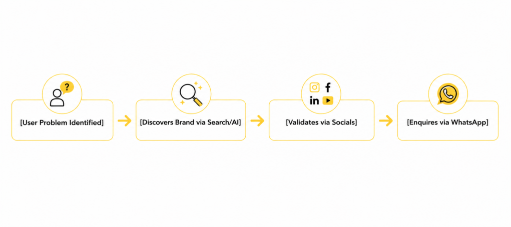 [User Problem Identified] ───> [Discovers Brand via Search/AI] ───> [Validates via Socials] ───> [Enquires via WhatsApp]