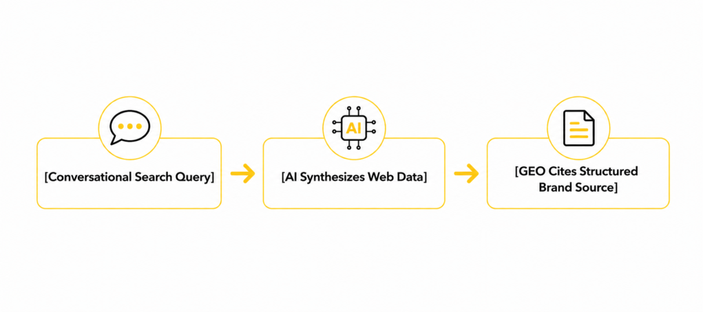 [Conversational Search Query] ───> [AI Synthesizes Web Data] ───> [GEO Cites Structured Brand Source]