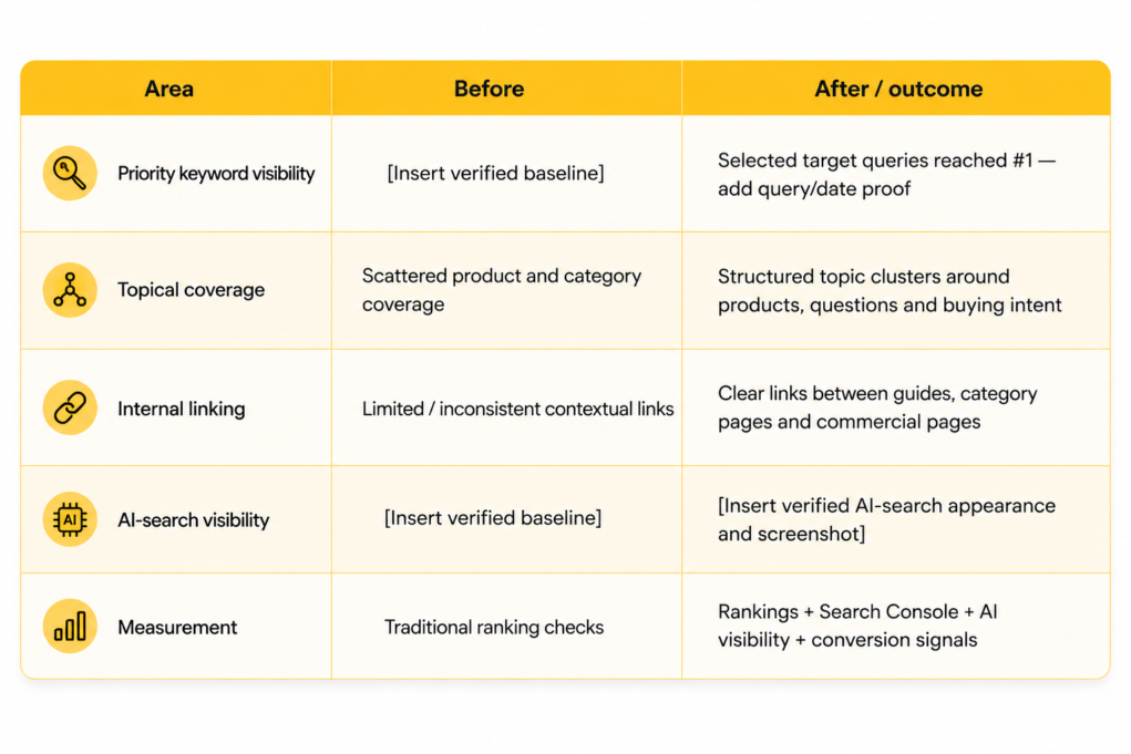 SEO performance before and after optimization across priority keyword visibility, topical coverage, internal linking, AI-search visibility, and measurement.
