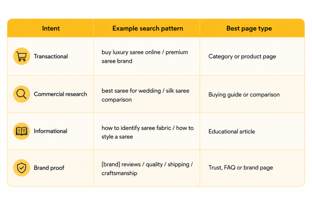 SEO intent table showing transactional, commercial, informational, and brand-proof searches with recommended page types.