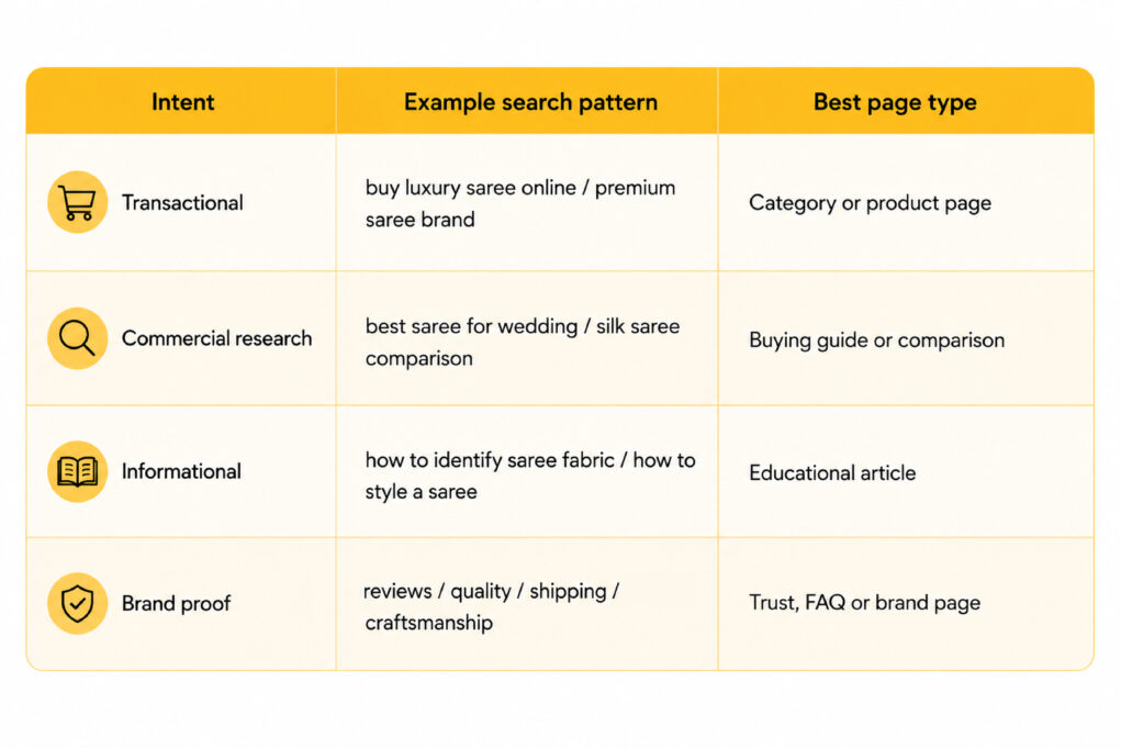 SEO intent table showing transactional, commercial, informational, and brand-proof searches with recommended page types.