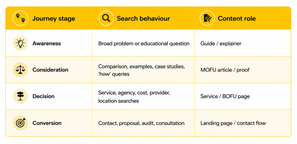 We Mapped Keywords to the Buying Journey